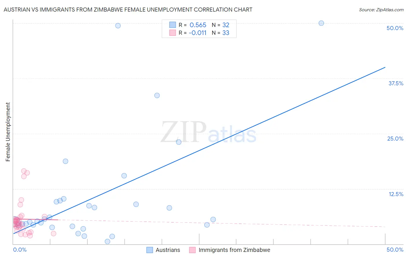 Austrian vs Immigrants from Zimbabwe Female Unemployment