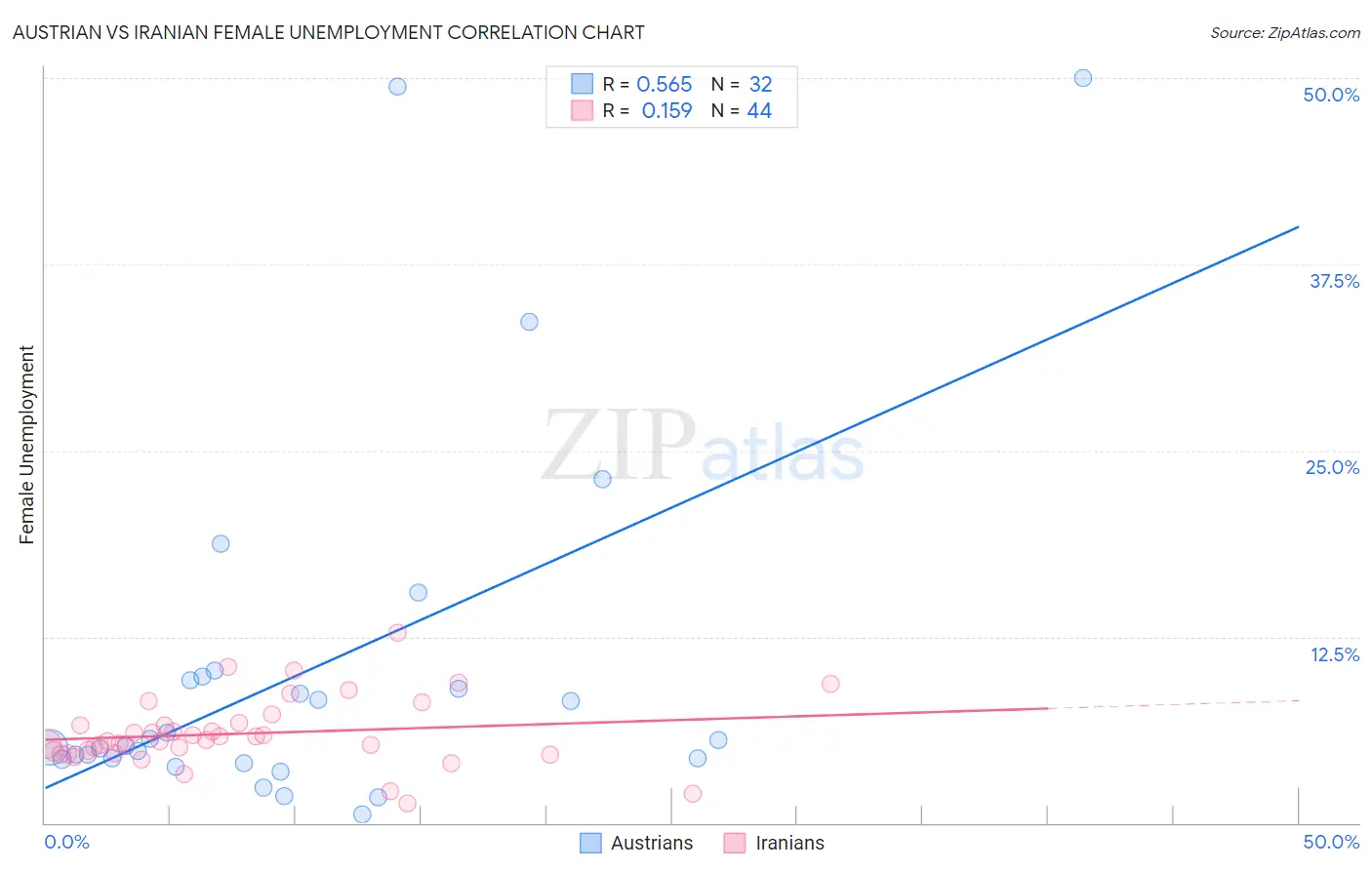 Austrian vs Iranian Female Unemployment