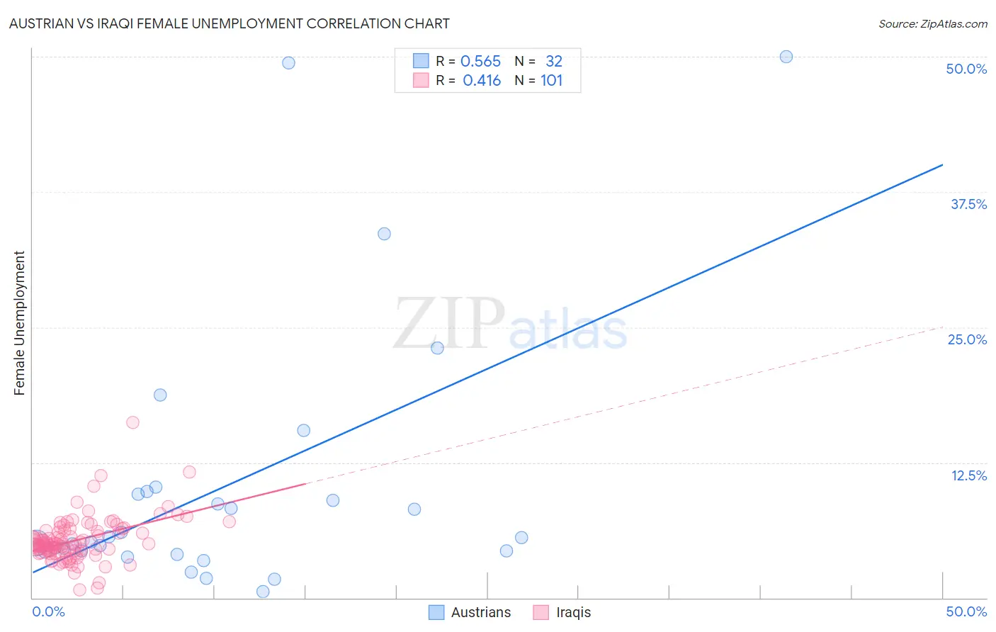 Austrian vs Iraqi Female Unemployment