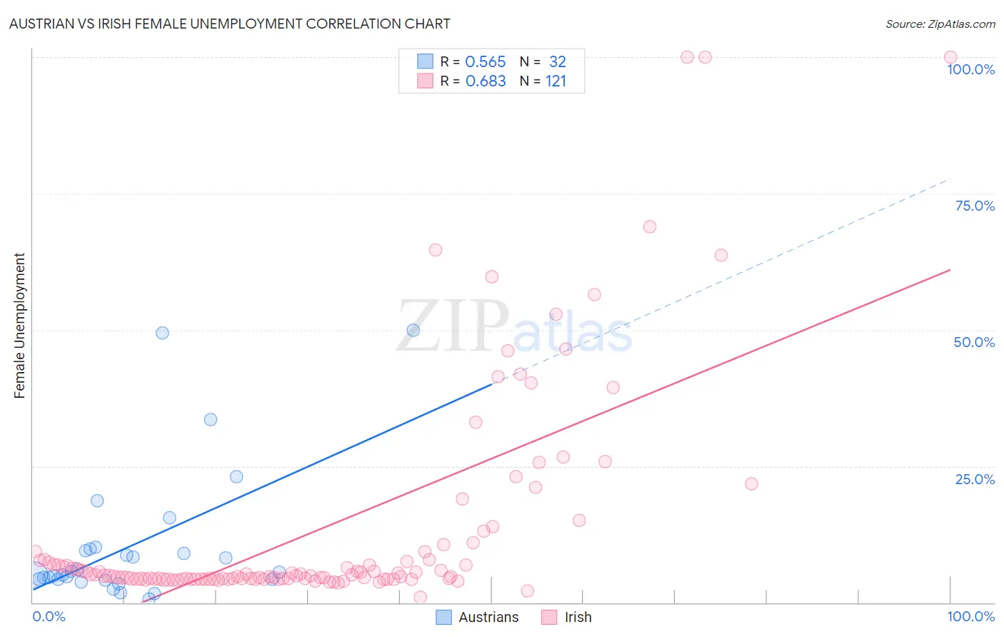 Austrian vs Irish Female Unemployment
