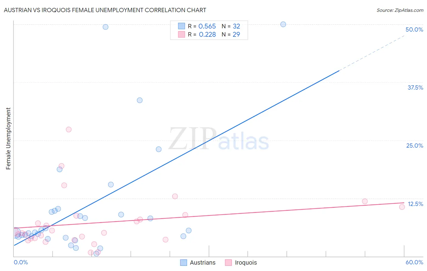 Austrian vs Iroquois Female Unemployment