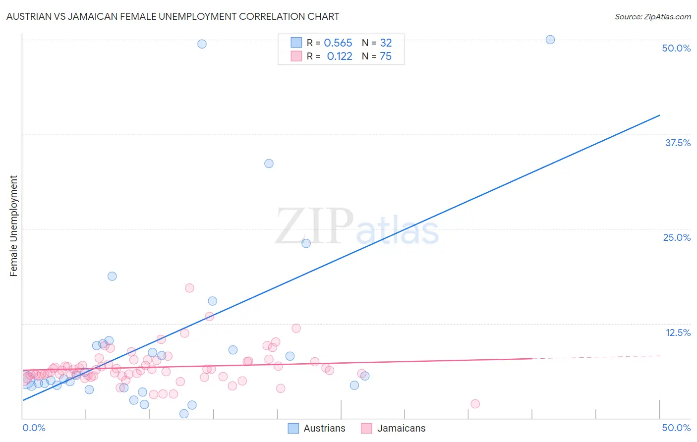 Austrian vs Jamaican Female Unemployment