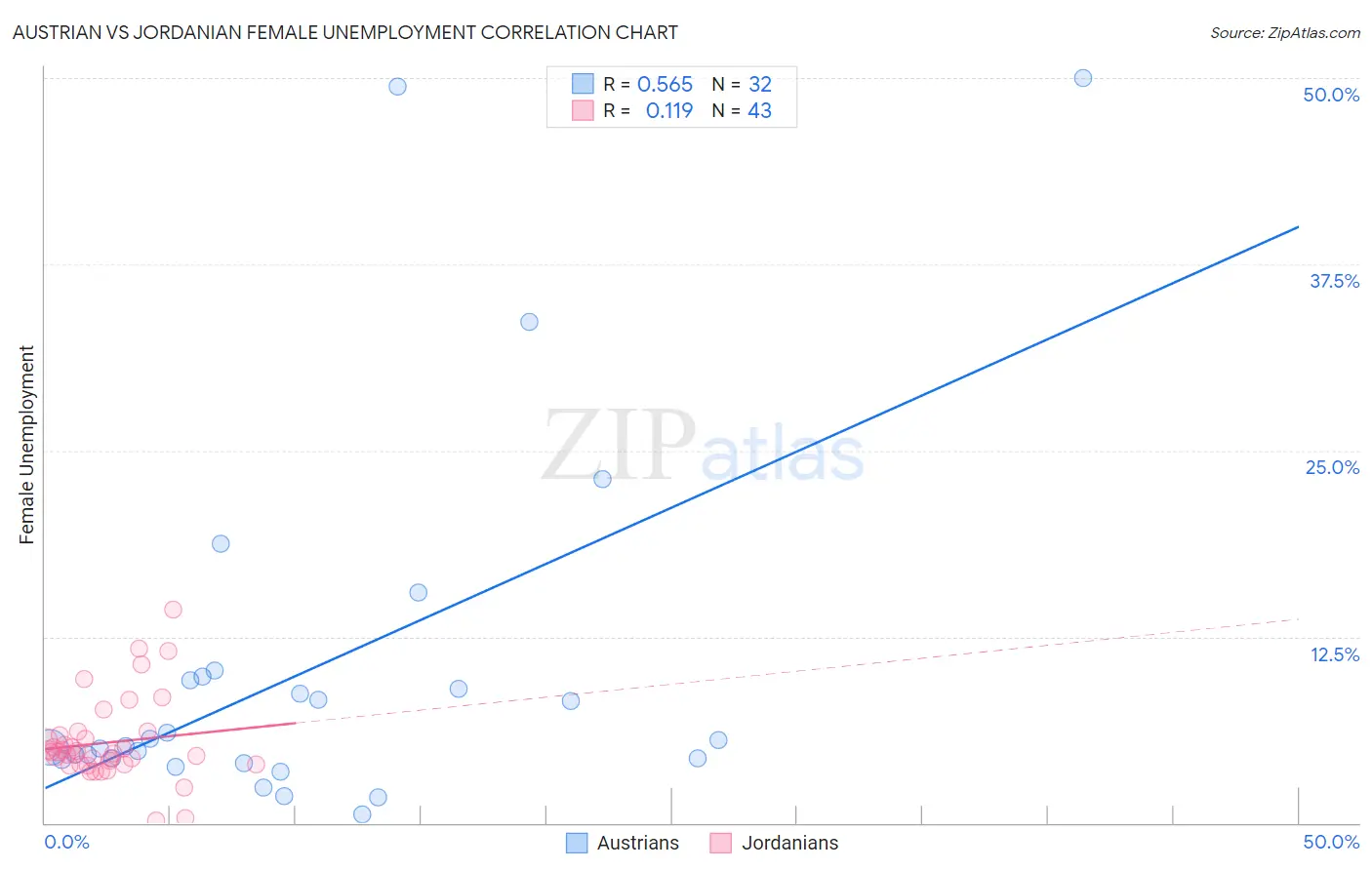 Austrian vs Jordanian Female Unemployment