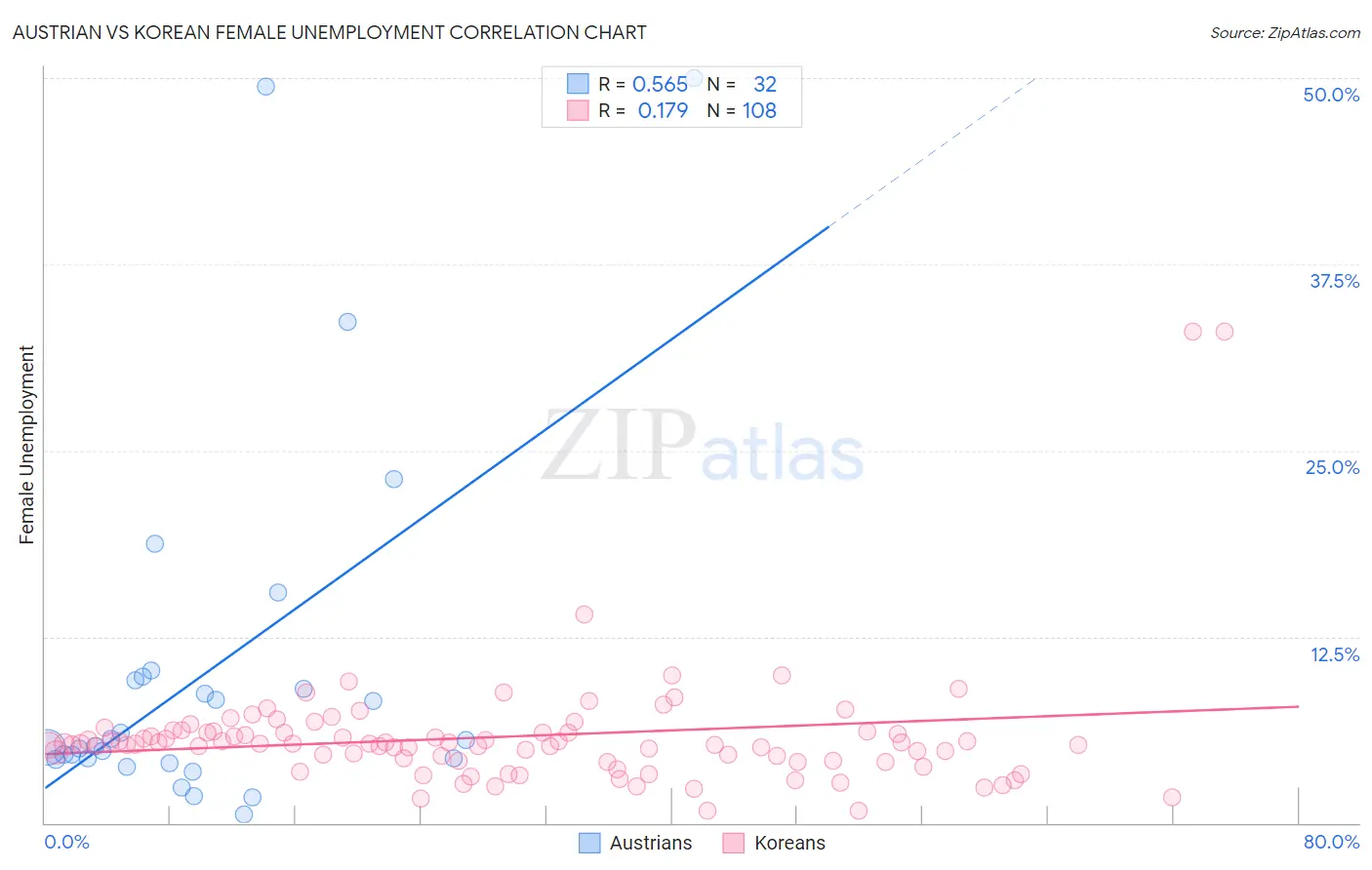 Austrian vs Korean Female Unemployment