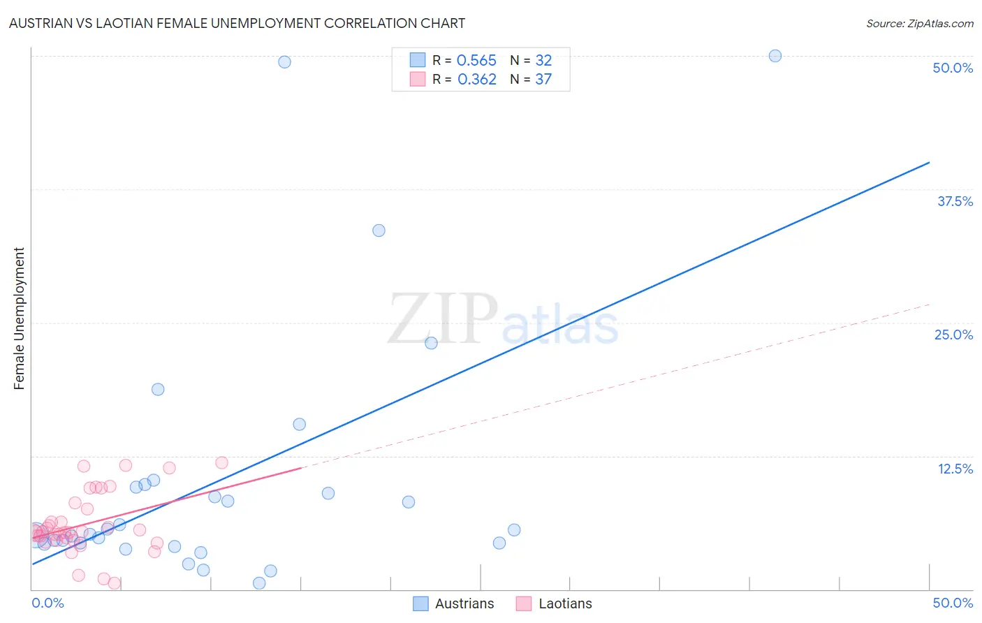 Austrian vs Laotian Female Unemployment