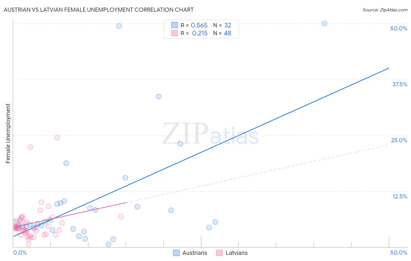 Austrian vs Latvian Female Unemployment