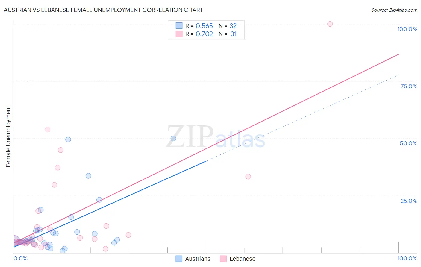 Austrian vs Lebanese Female Unemployment