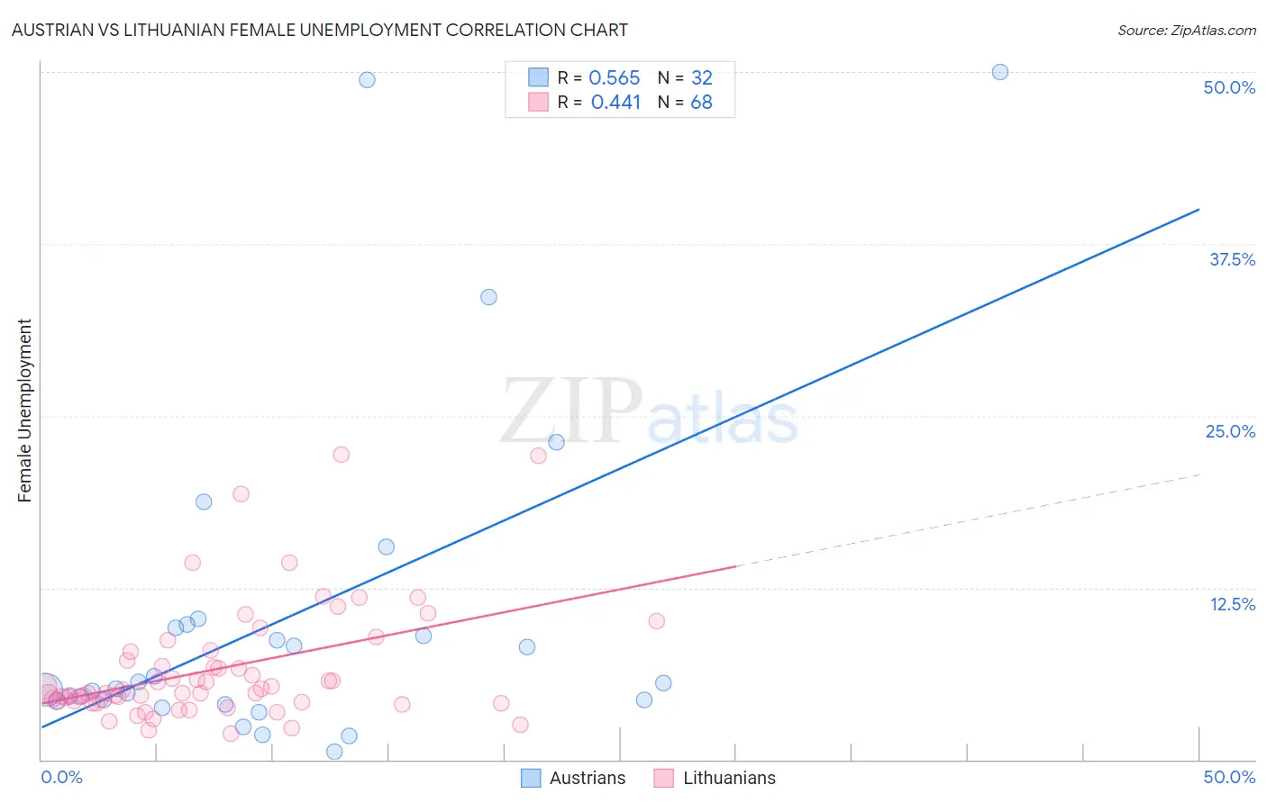 Austrian vs Lithuanian Female Unemployment