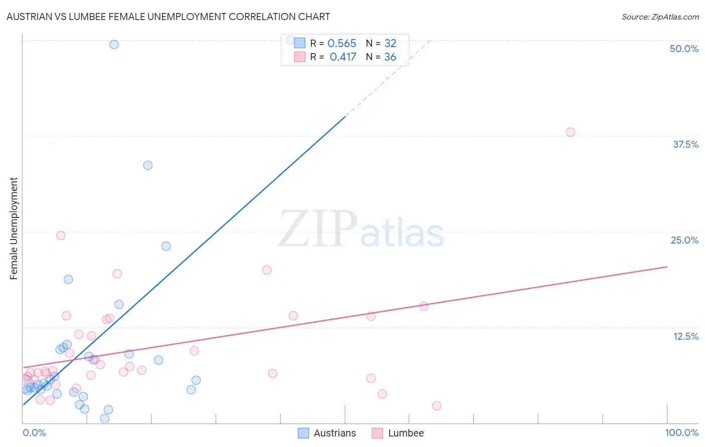 Austrian vs Lumbee Female Unemployment