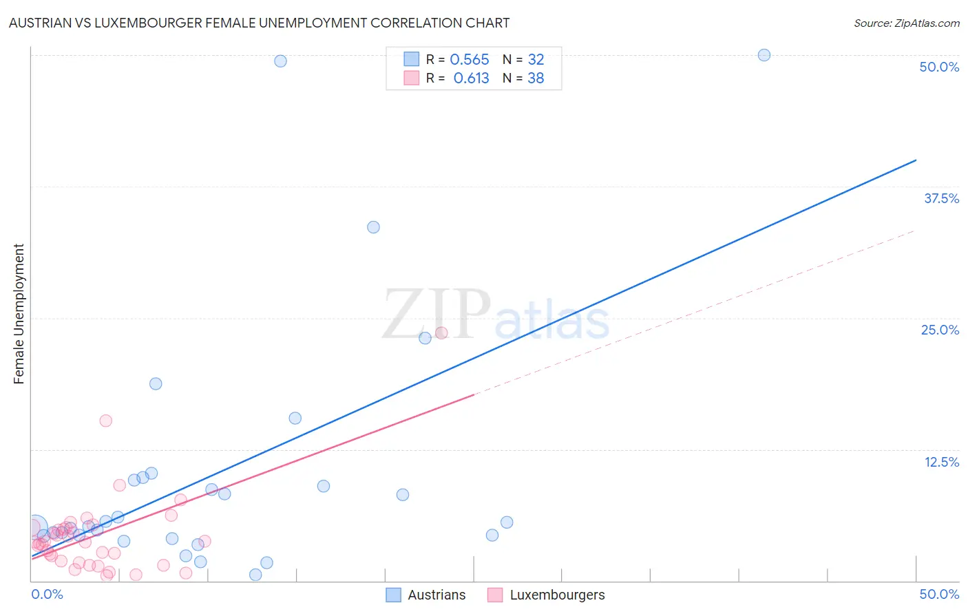 Austrian vs Luxembourger Female Unemployment