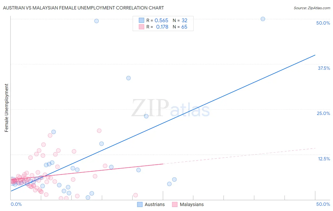 Austrian vs Malaysian Female Unemployment