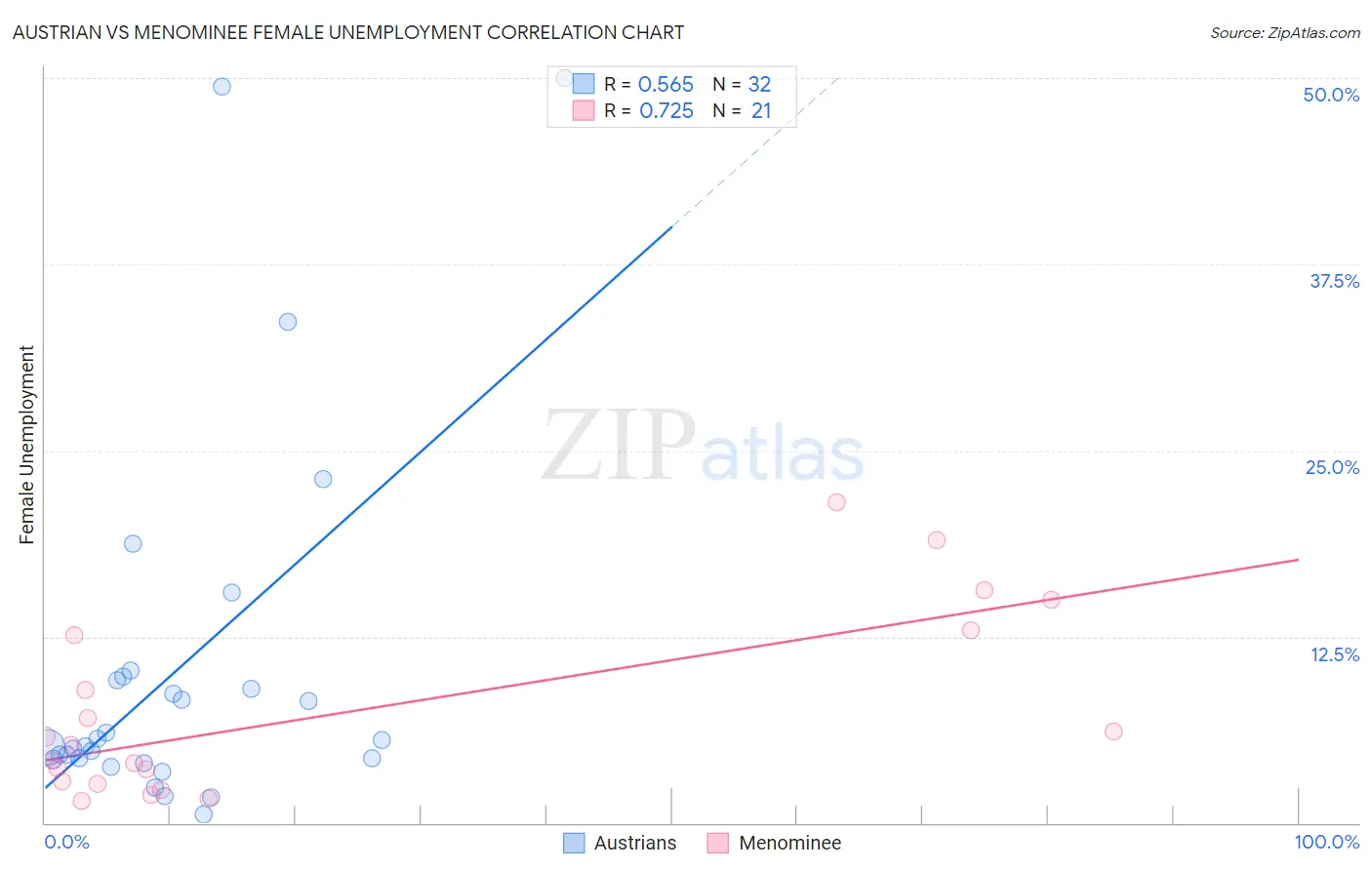 Austrian vs Menominee Female Unemployment