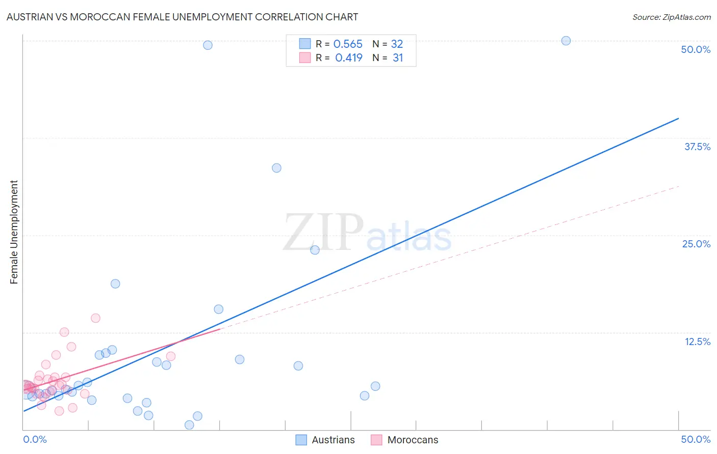 Austrian vs Moroccan Female Unemployment