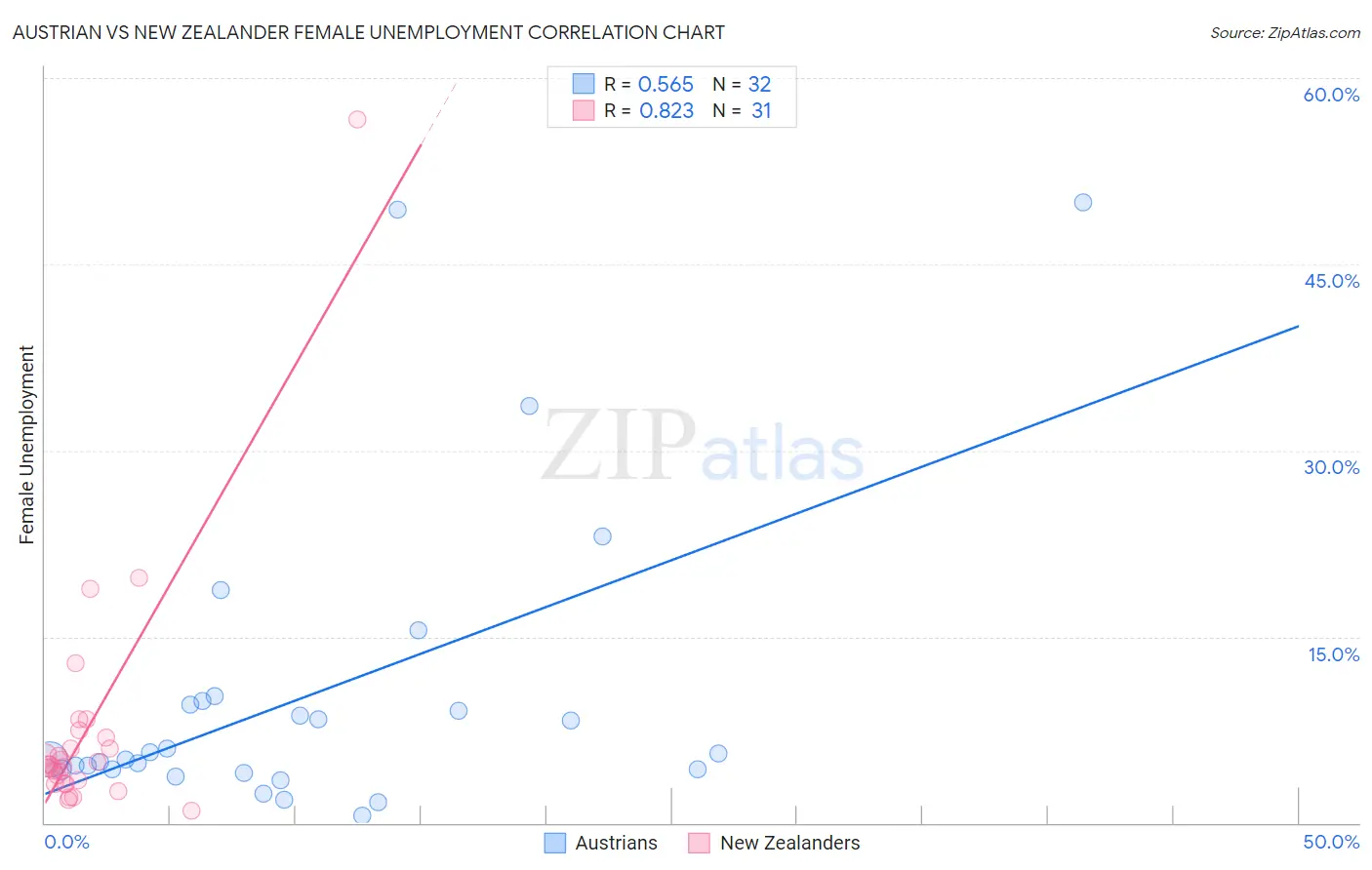 Austrian vs New Zealander Female Unemployment