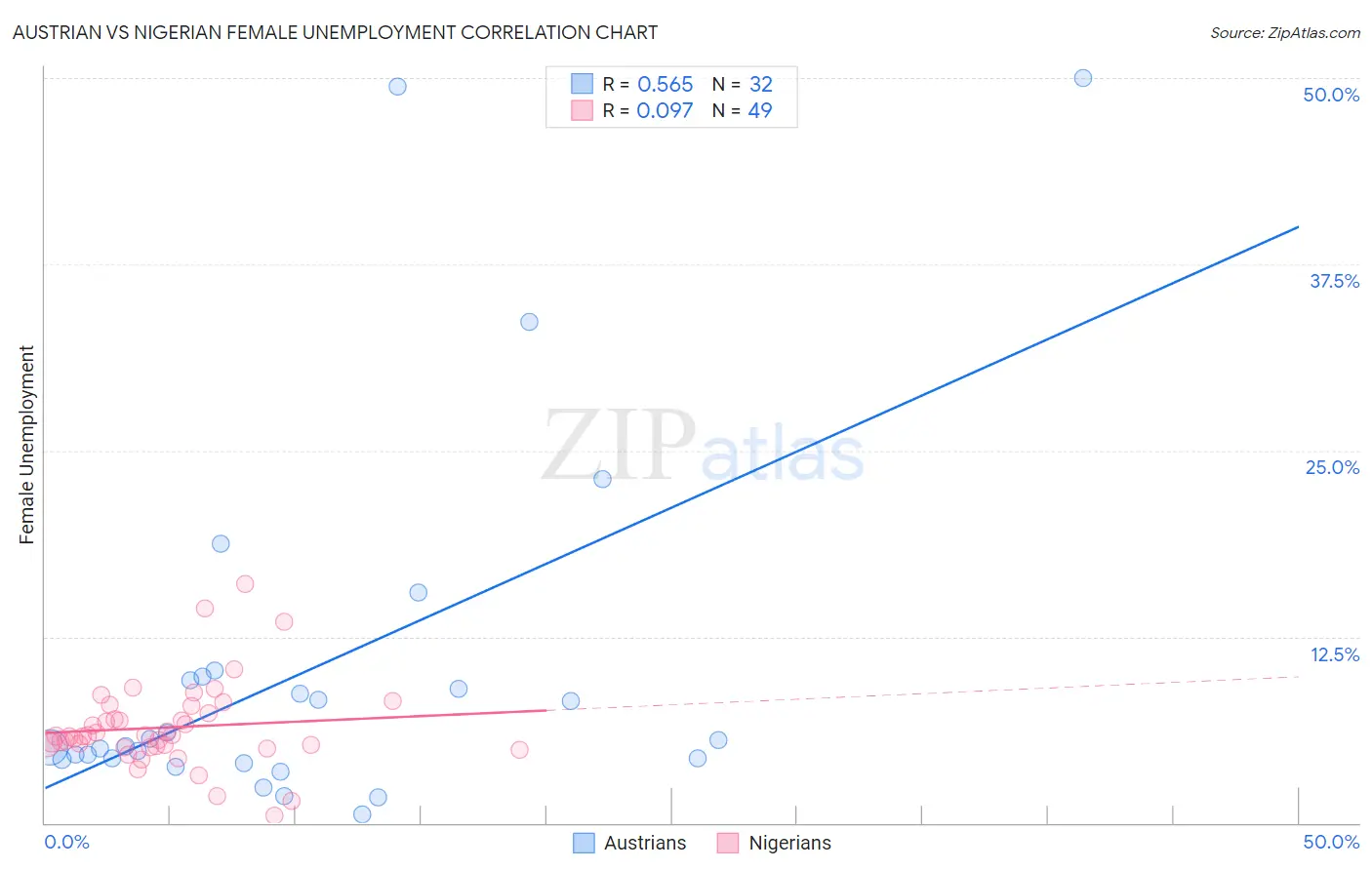 Austrian vs Nigerian Female Unemployment