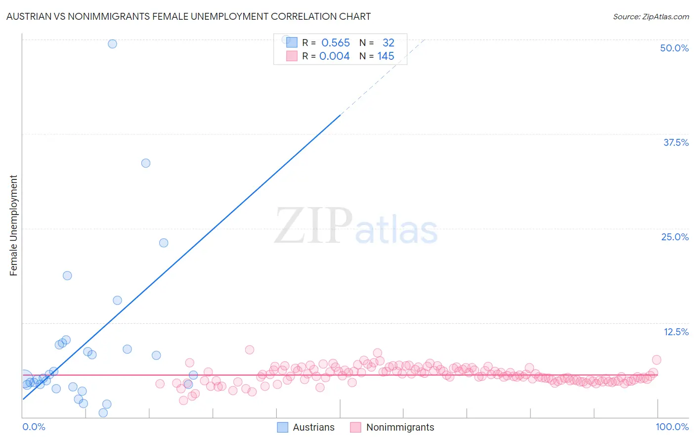 Austrian vs Nonimmigrants Female Unemployment