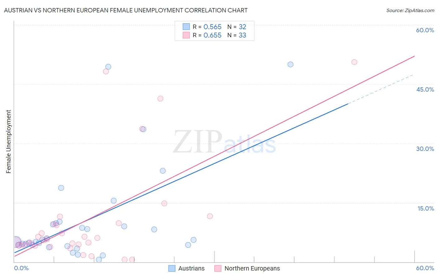 Austrian vs Northern European Female Unemployment