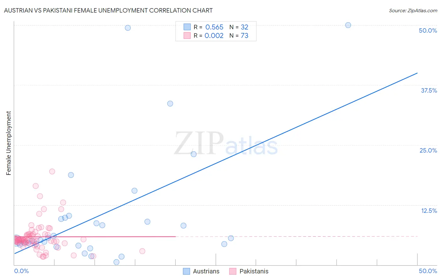 Austrian vs Pakistani Female Unemployment