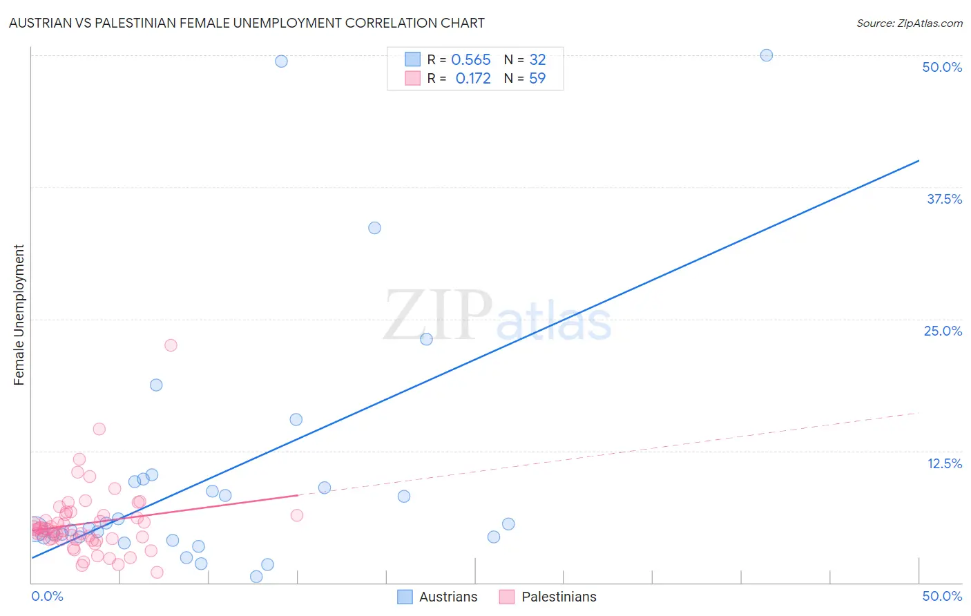 Austrian vs Palestinian Female Unemployment