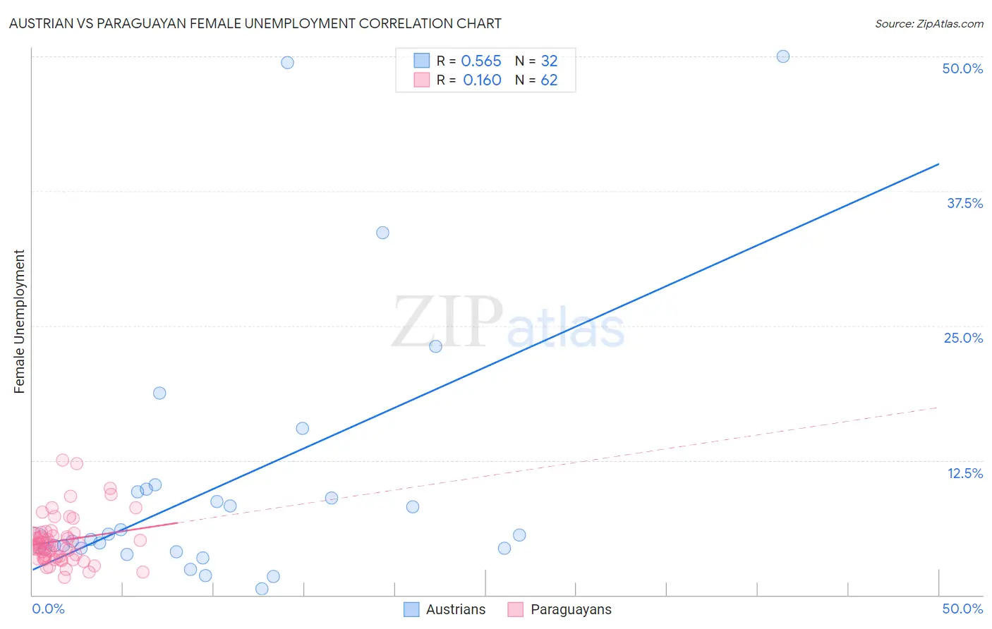 Austrian vs Paraguayan Female Unemployment
