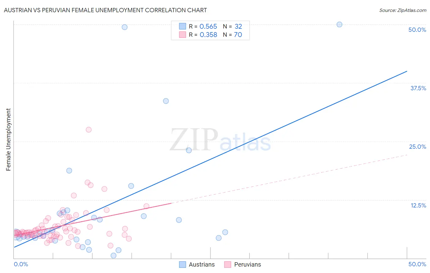 Austrian vs Peruvian Female Unemployment