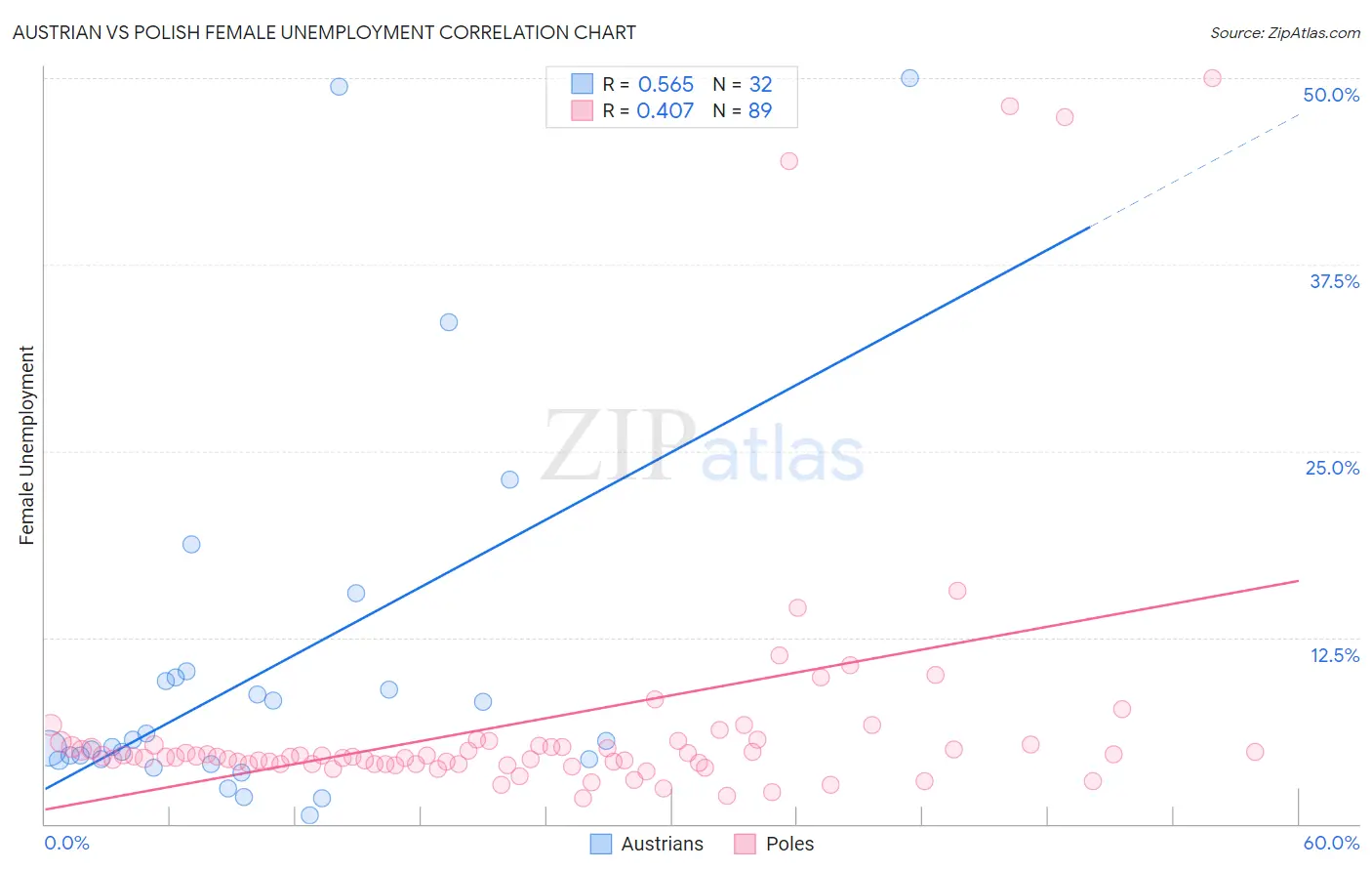 Austrian vs Polish Female Unemployment