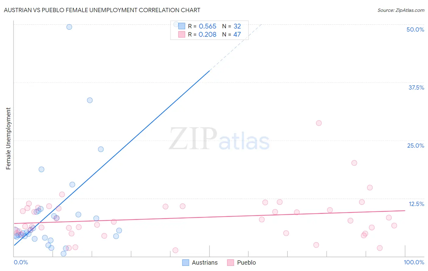 Austrian vs Pueblo Female Unemployment