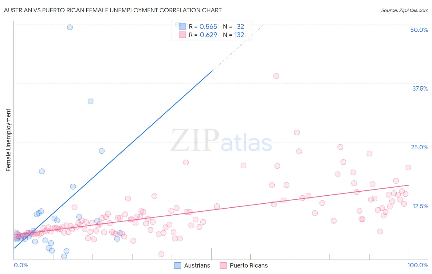 Austrian vs Puerto Rican Female Unemployment