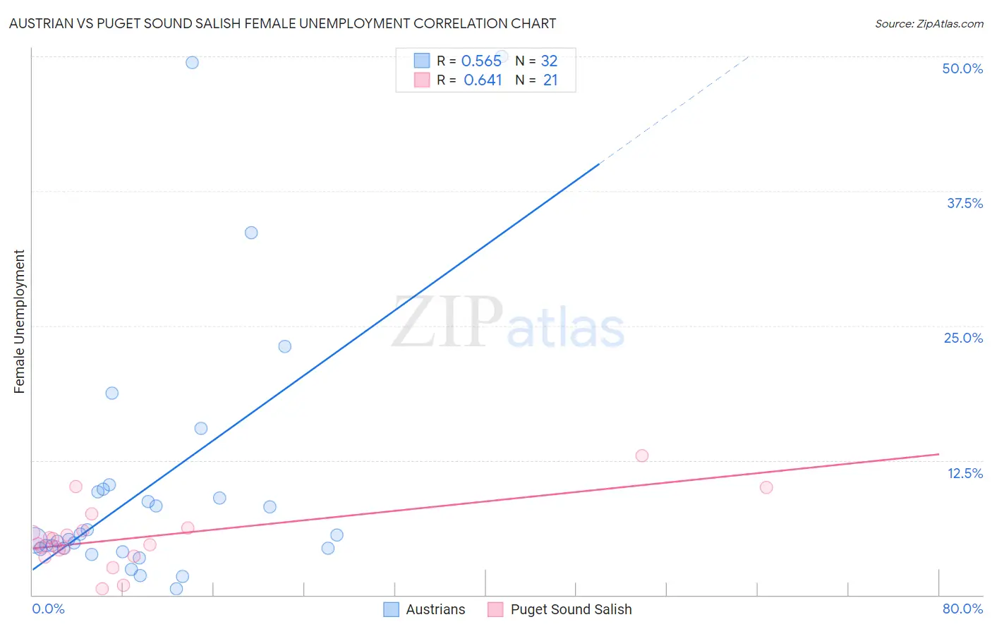 Austrian vs Puget Sound Salish Female Unemployment