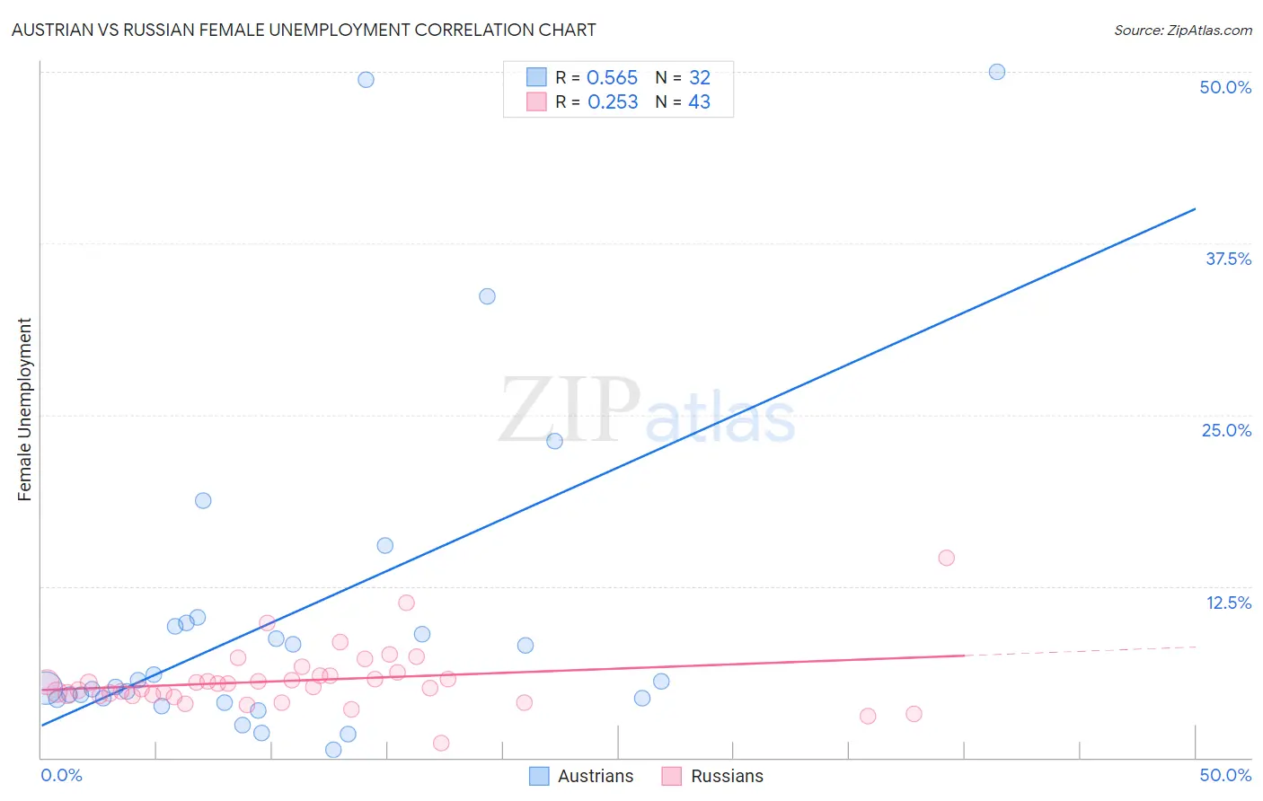 Austrian vs Russian Female Unemployment