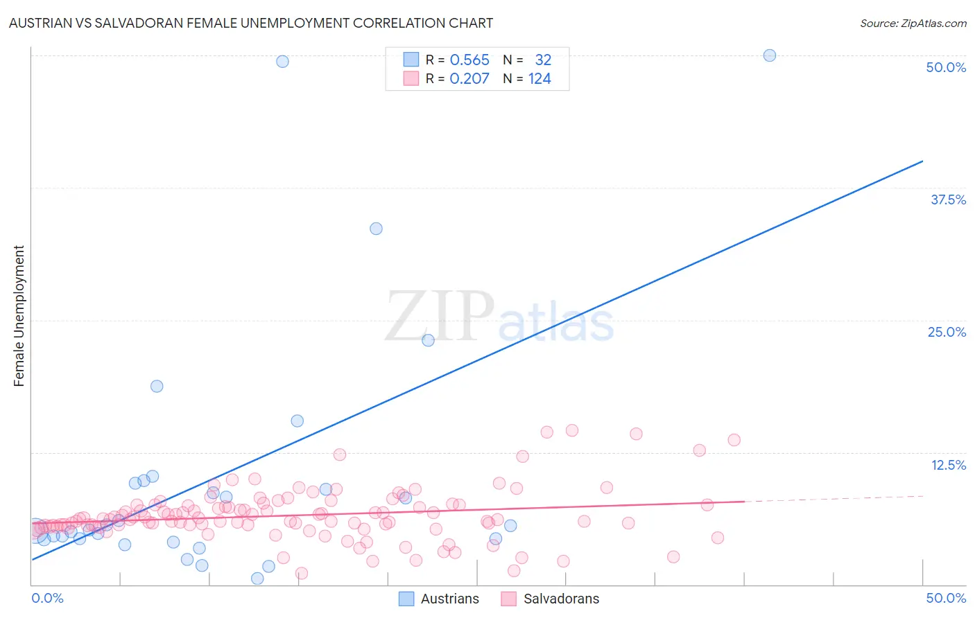 Austrian vs Salvadoran Female Unemployment