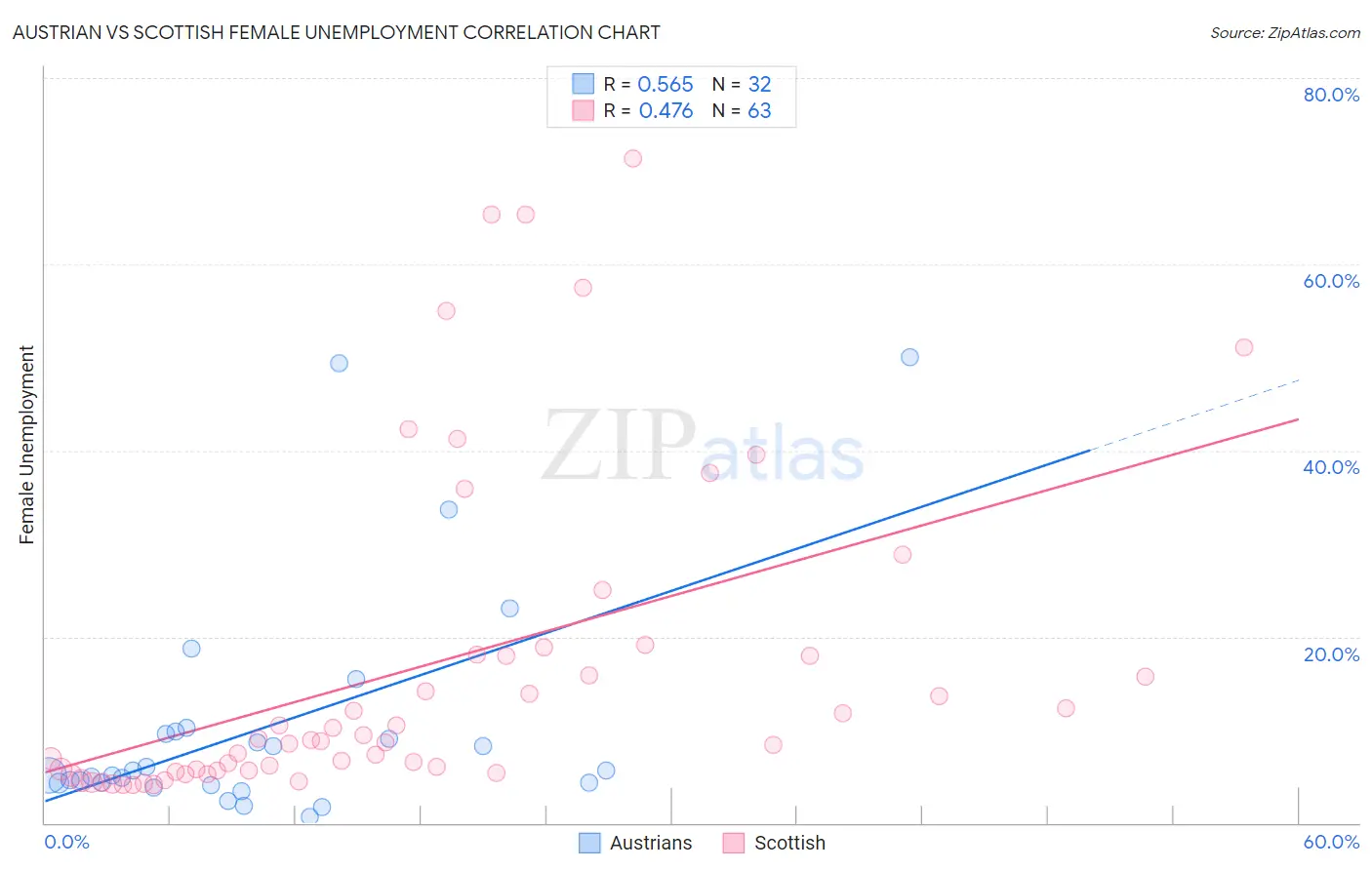 Austrian vs Scottish Female Unemployment