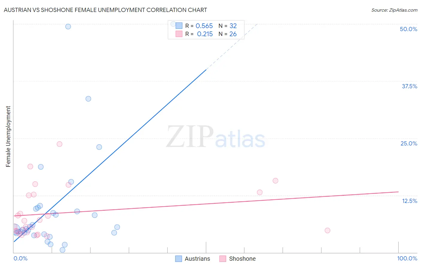 Austrian vs Shoshone Female Unemployment