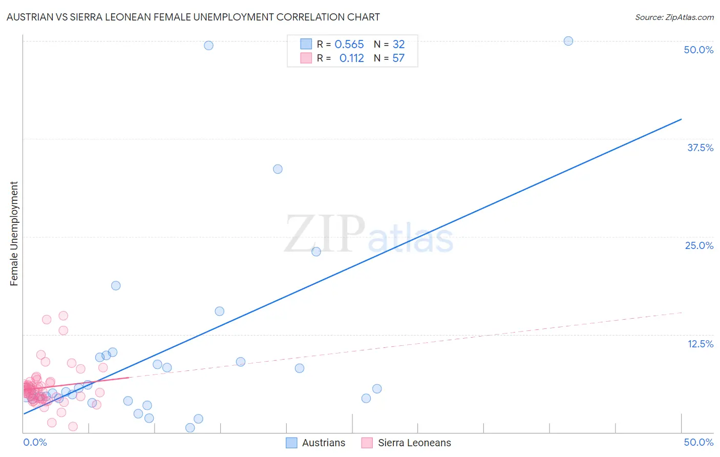 Austrian vs Sierra Leonean Female Unemployment