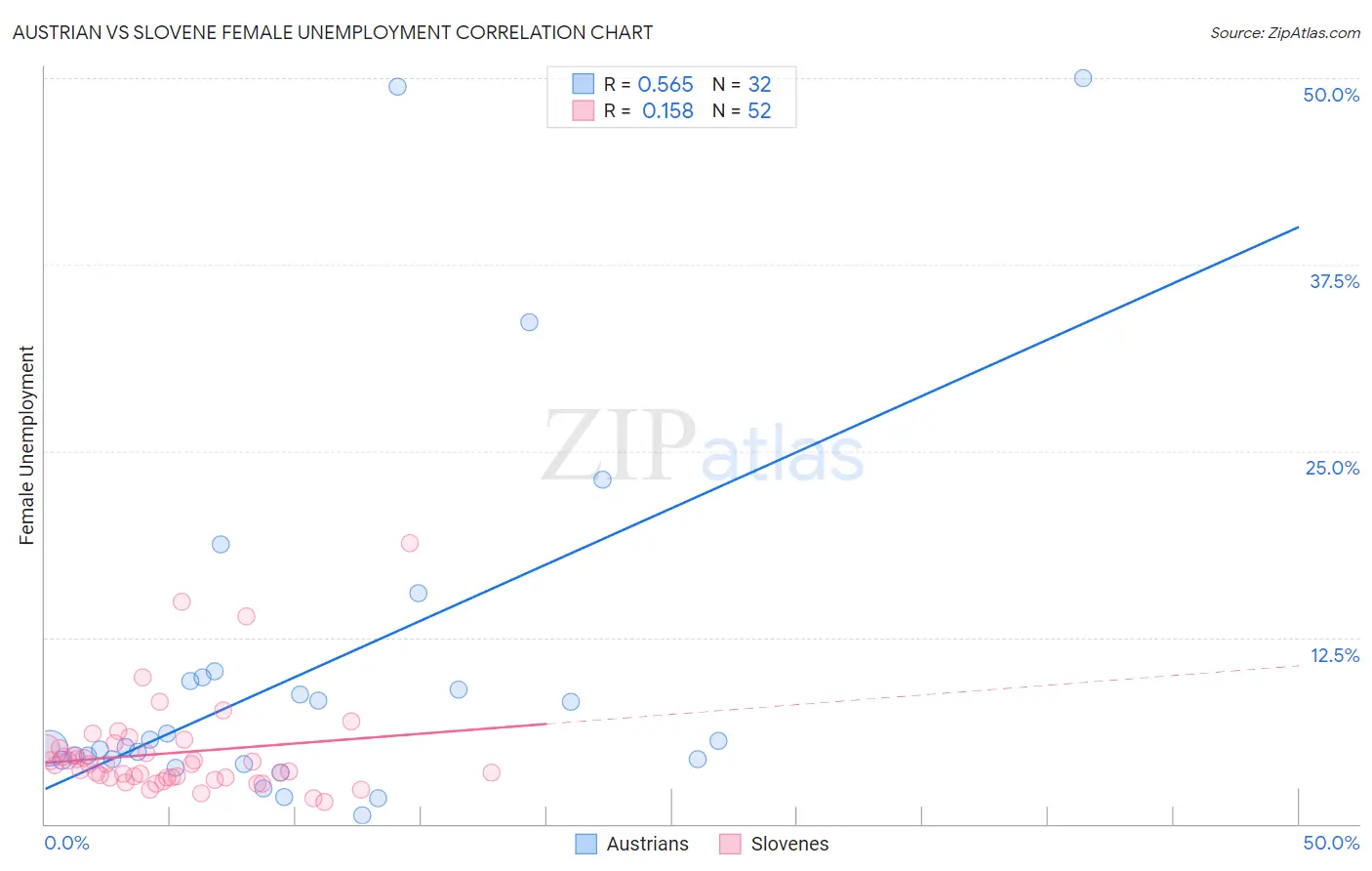 Austrian vs Slovene Female Unemployment