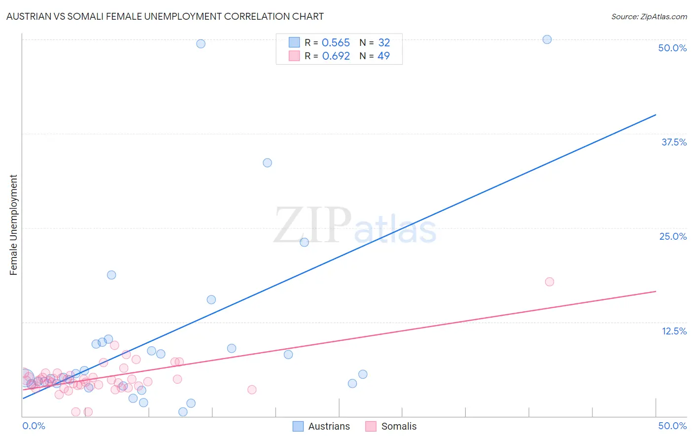 Austrian vs Somali Female Unemployment