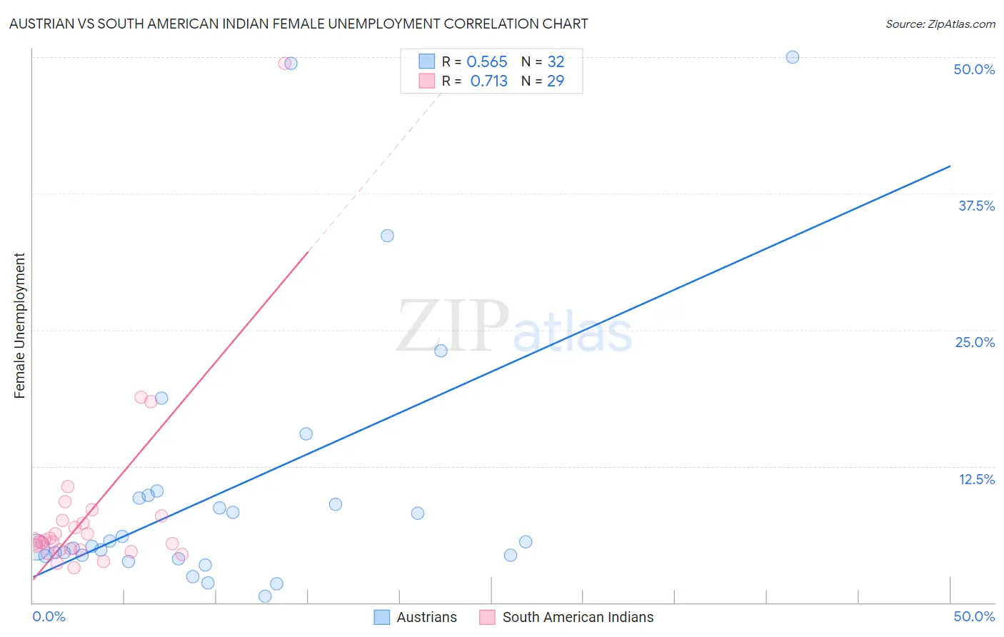 Austrian vs South American Indian Female Unemployment