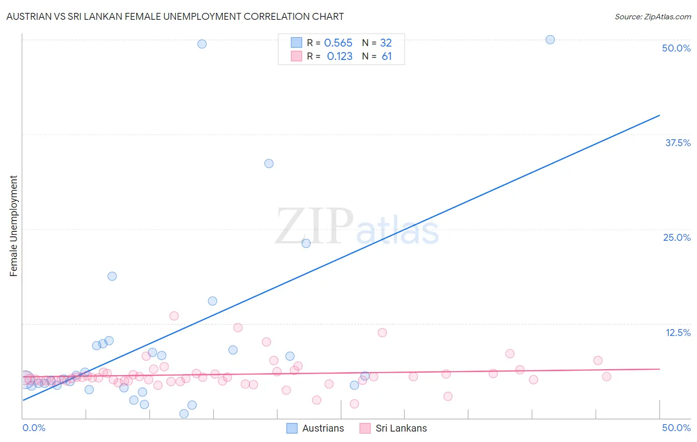 Austrian vs Sri Lankan Female Unemployment