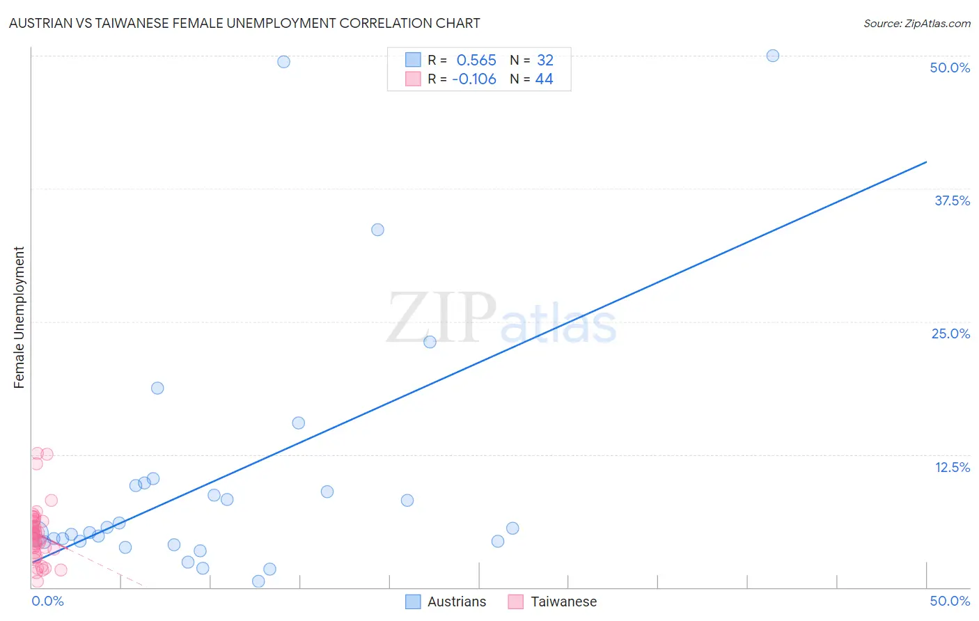 Austrian vs Taiwanese Female Unemployment