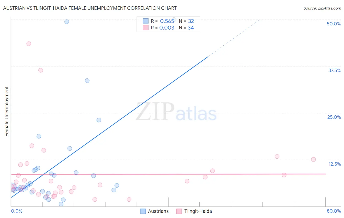 Austrian vs Tlingit-Haida Female Unemployment