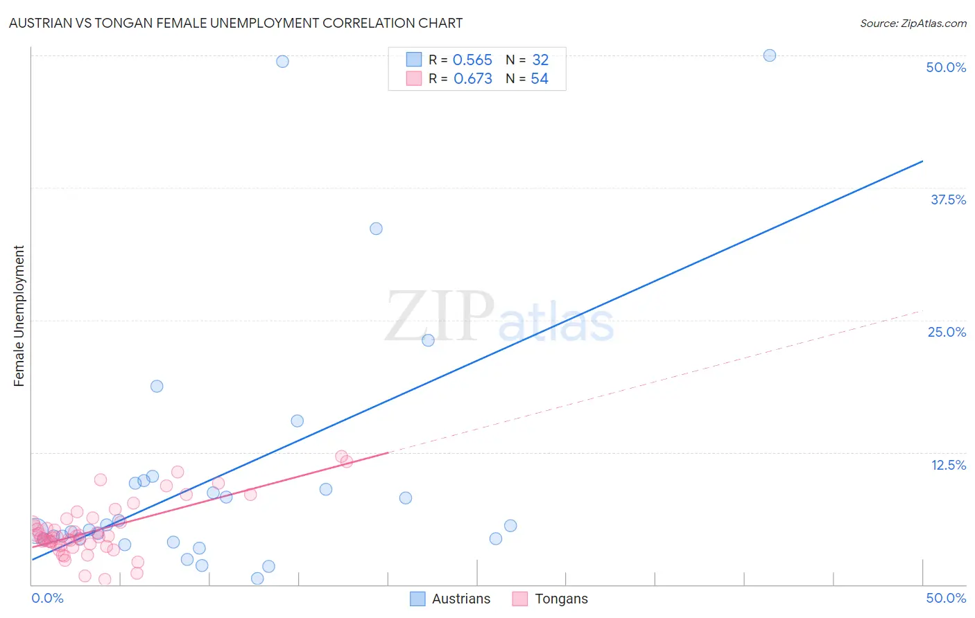 Austrian vs Tongan Female Unemployment