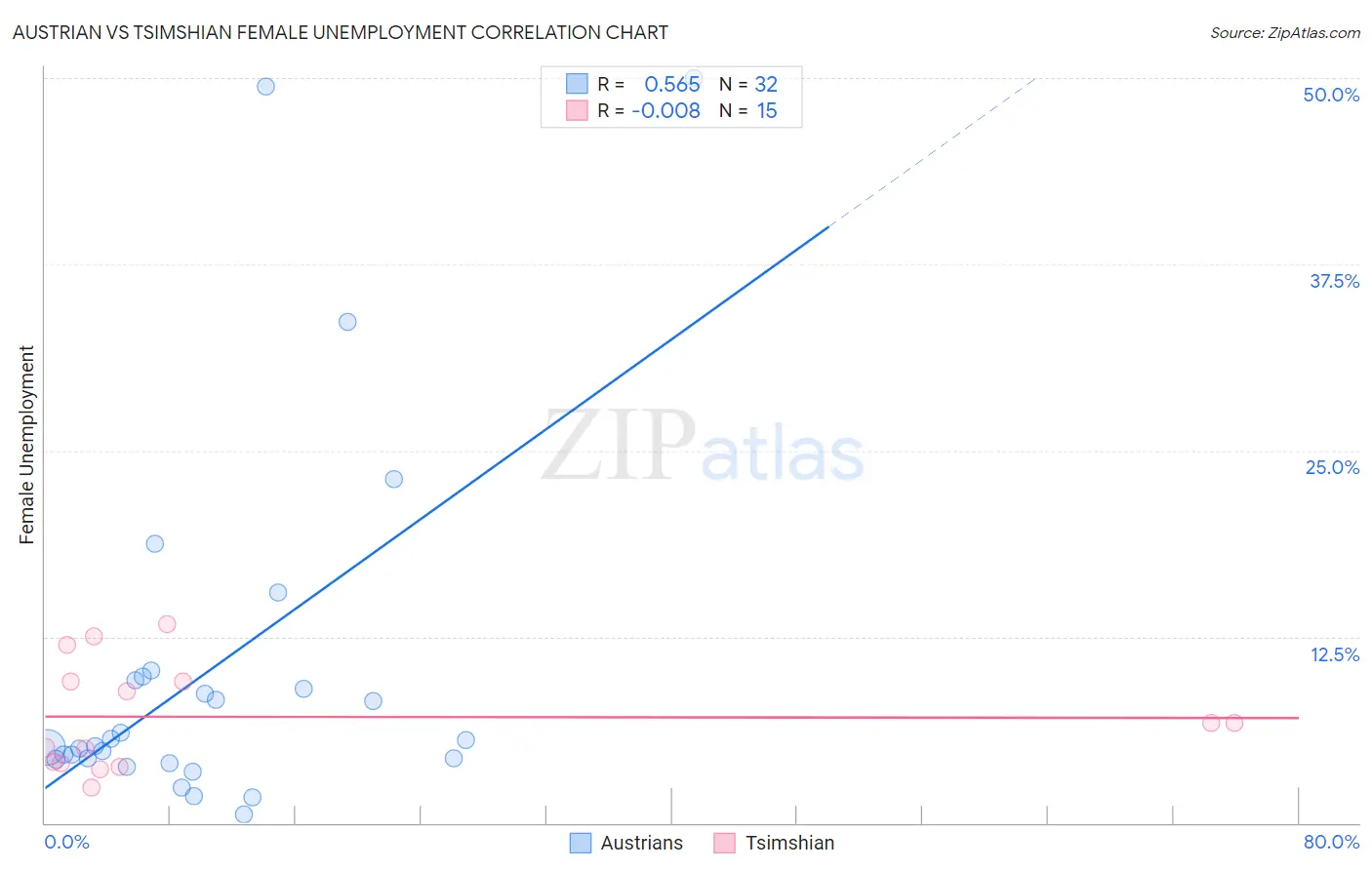 Austrian vs Tsimshian Female Unemployment