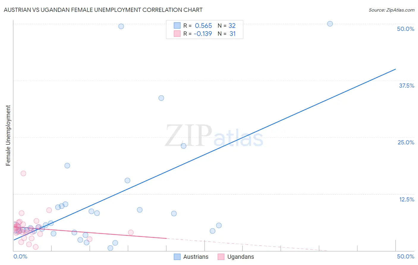 Austrian vs Ugandan Female Unemployment