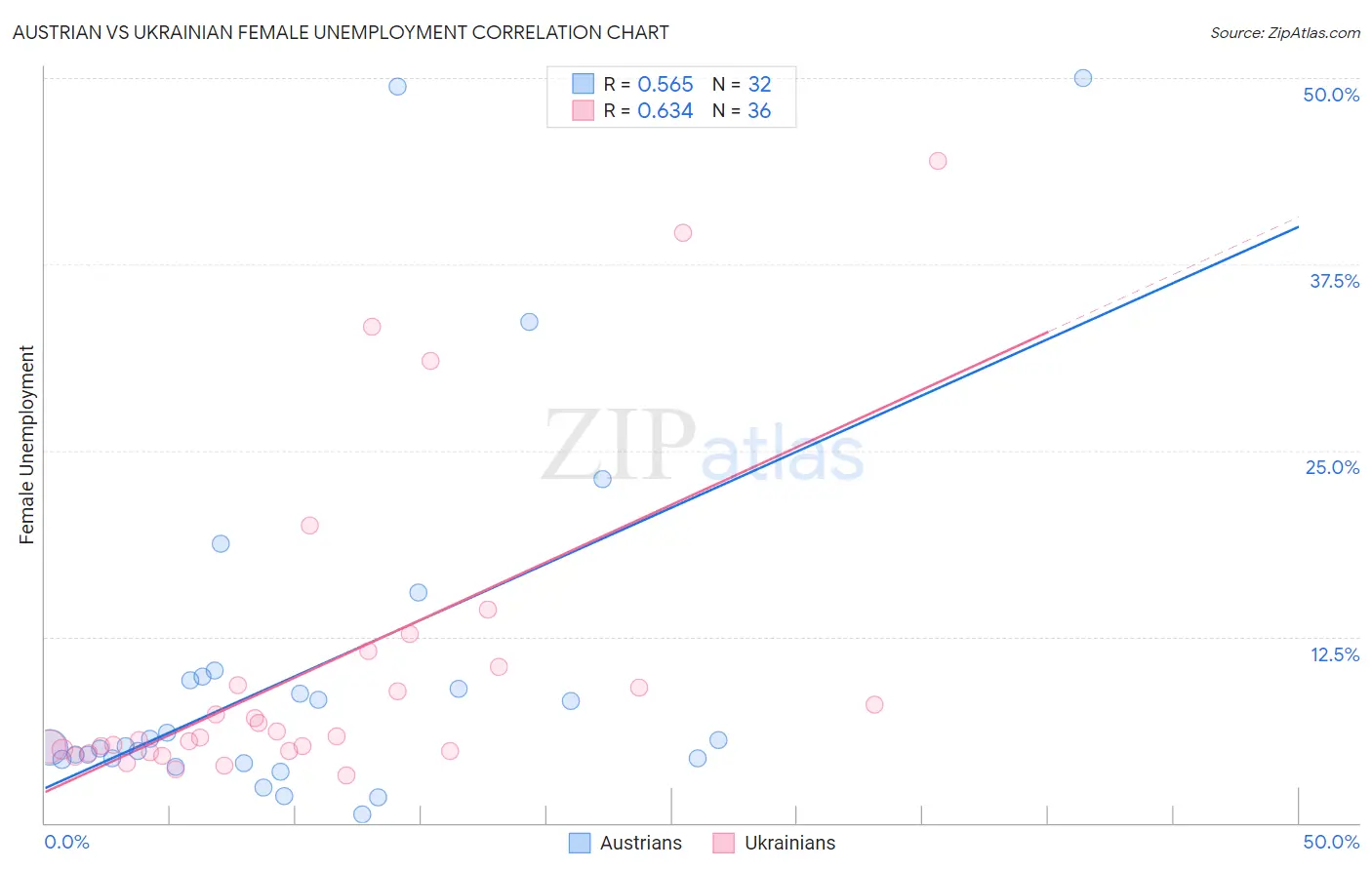 Austrian vs Ukrainian Female Unemployment
