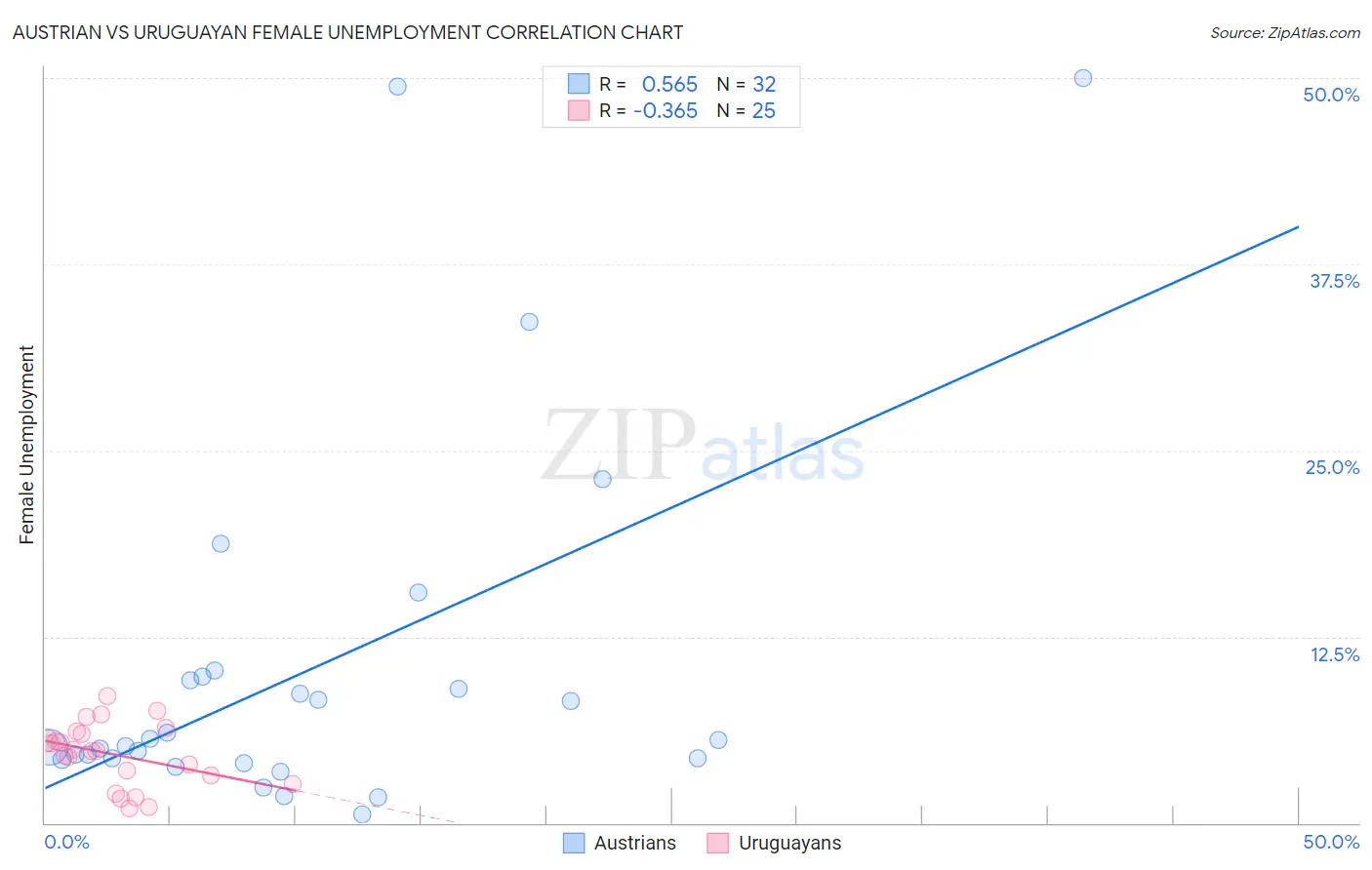 Austrian vs Uruguayan Female Unemployment