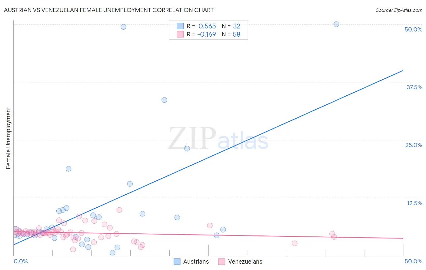 Austrian vs Venezuelan Female Unemployment