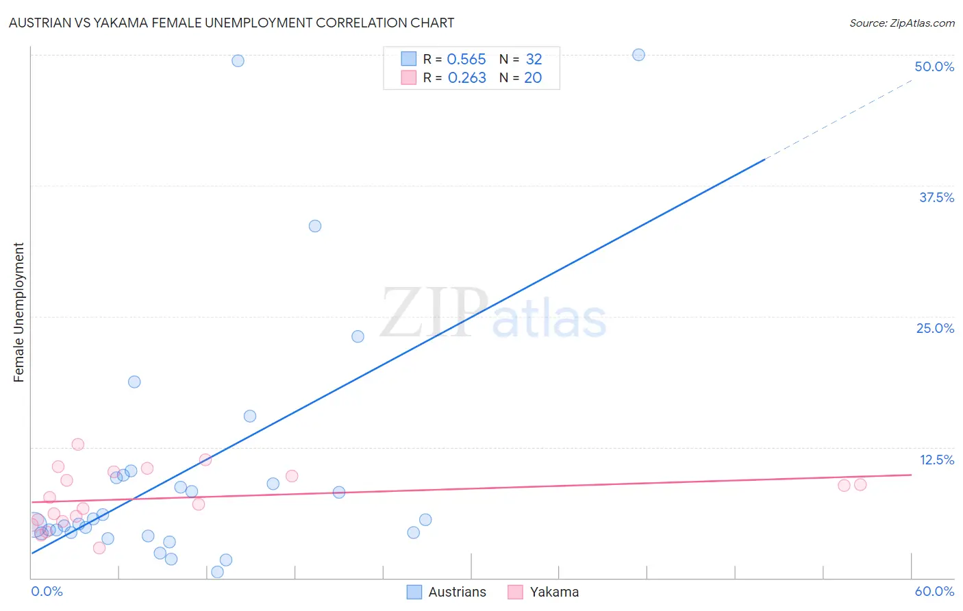 Austrian vs Yakama Female Unemployment