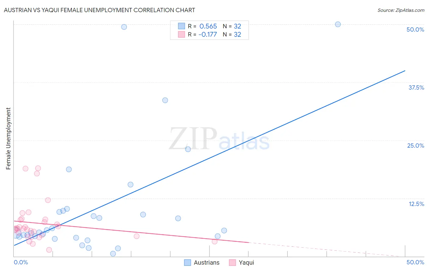 Austrian vs Yaqui Female Unemployment