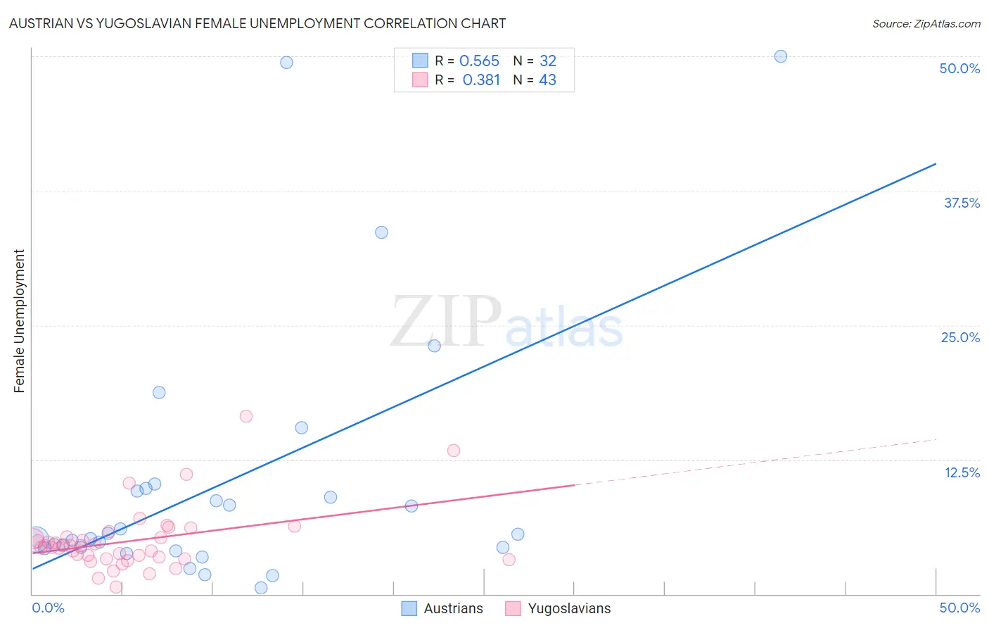 Austrian vs Yugoslavian Female Unemployment