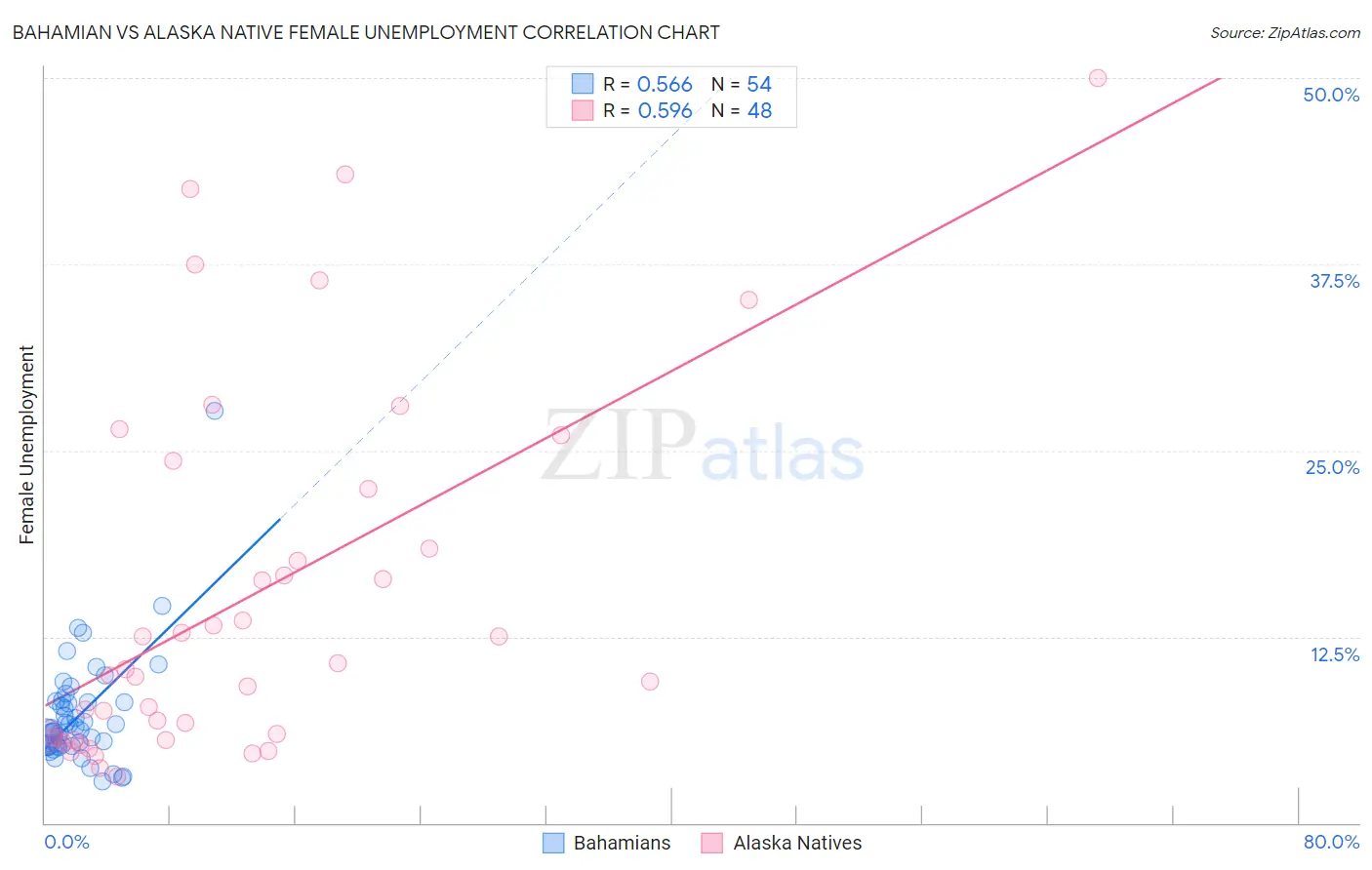 Bahamian vs Alaska Native Female Unemployment
